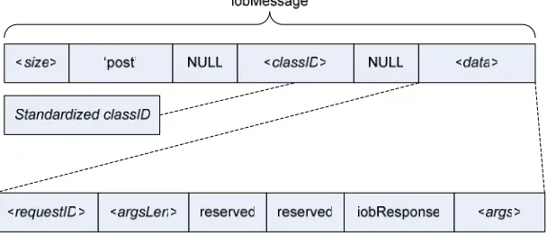Figure 32. RPC Request message structure. 
