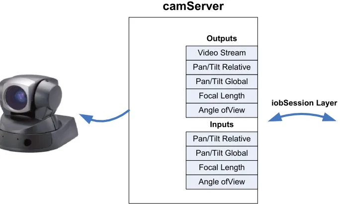 Table 12. 'camServer' Command Line Parameters. 