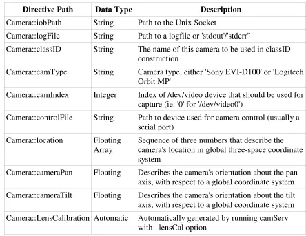 Table 13. 'camServer' Configuration File Fields. 
