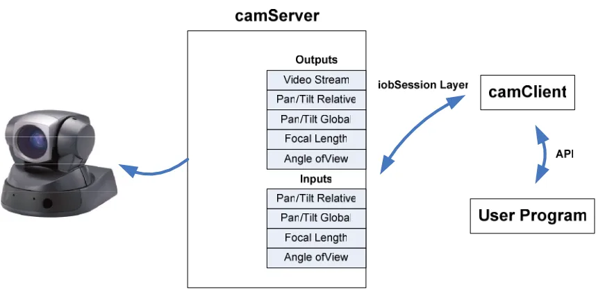 Figure 37. camClient control structure. 