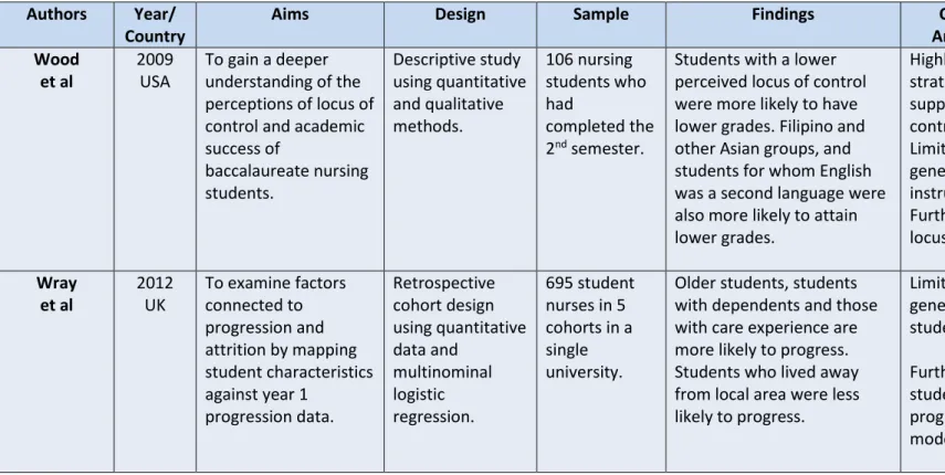 Table 3: Aim, methodological design and findings papers reviewed.