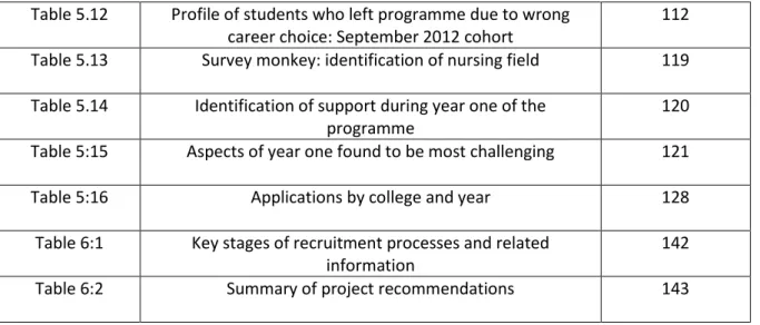 Table 5:16  Applications by college and year  128 
