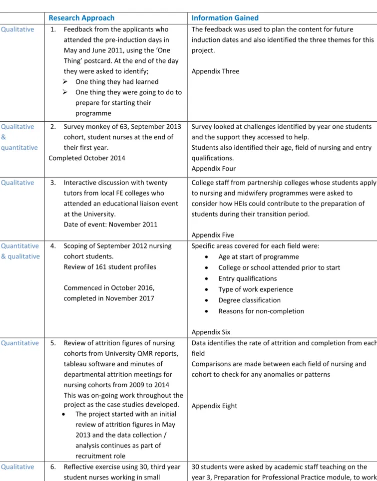 Table of information and data collected for individual studies 