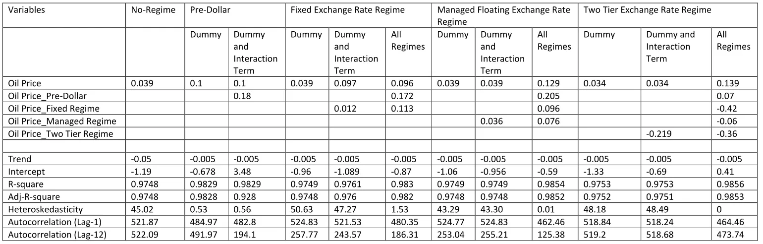 Table 3a: Relationship between Exchange Rate and Oil Price 