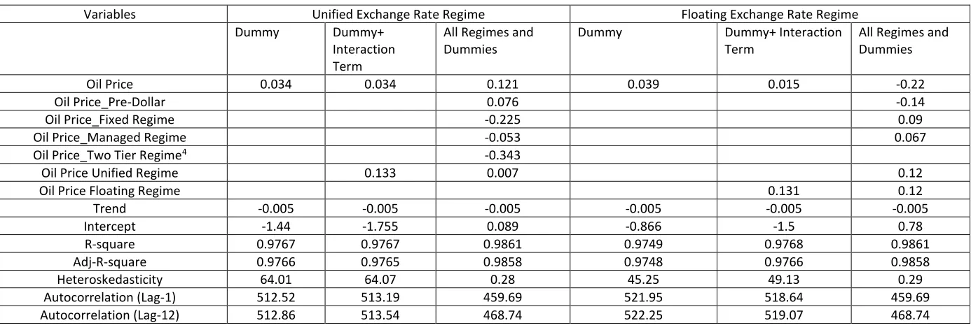 Table 3b: Relationship between Exchange Rate and Oil Price 