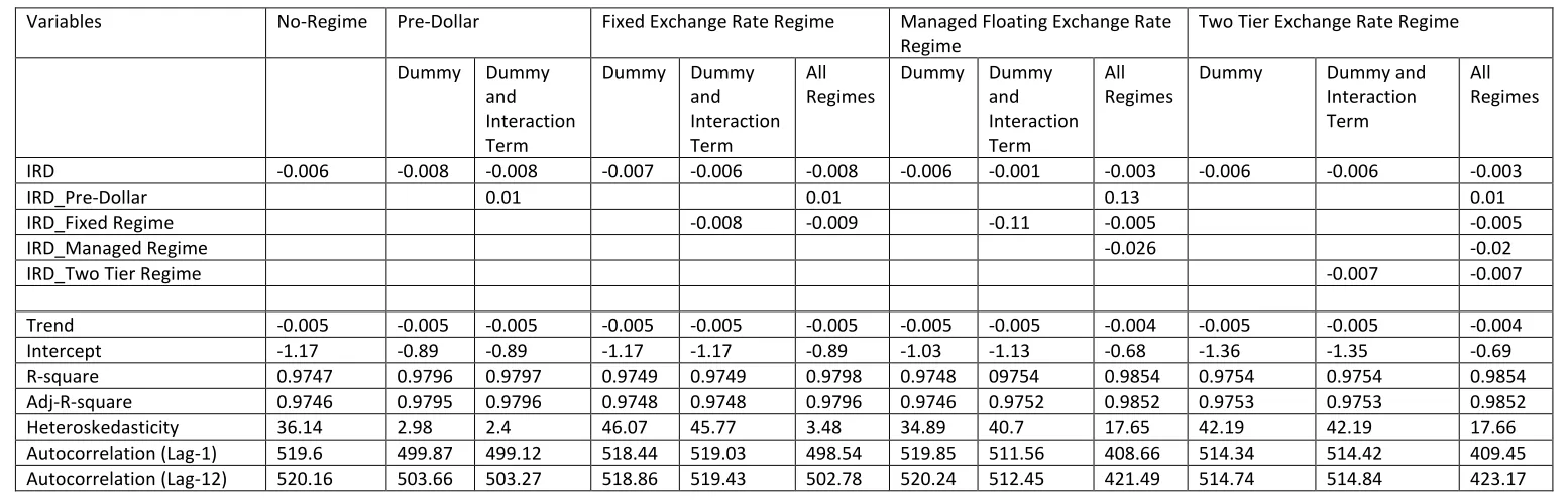 Table 4a: Relationship between Exchange Rate and Interest Rate Differential 