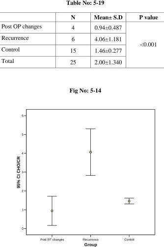 Table No: 5-19 