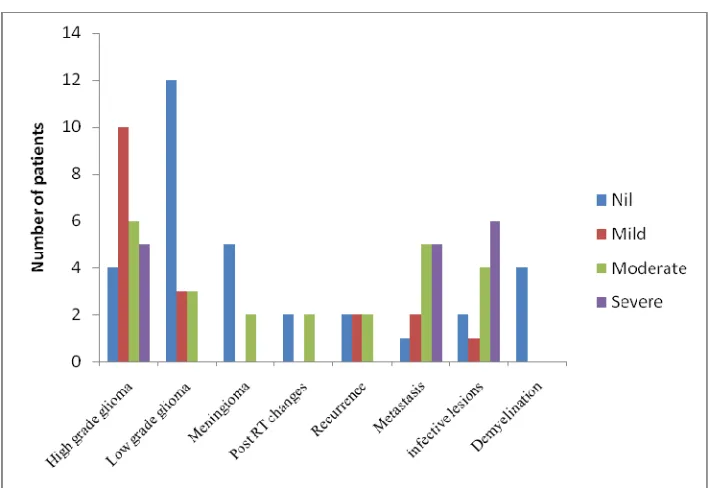 Table No: 5-21 Distribution of lipid in various intracranial lesions 