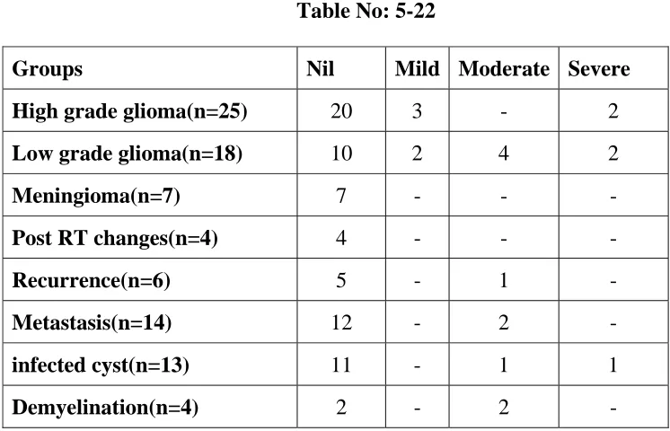 Fig No: 5-17   Distribution of Lactate in various intracranial lesions 