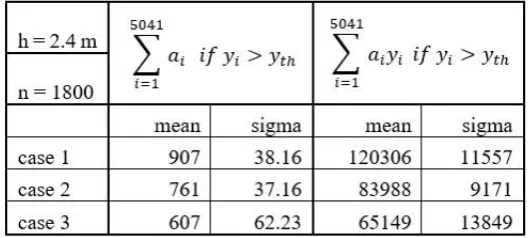 Table 1.  Infrared signature. Statistical analysis. ai is i th. pixel in a frame. yi is the value of i th