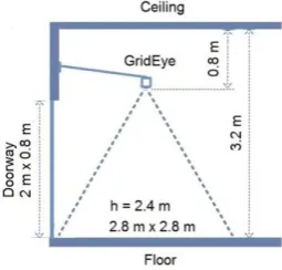 Fig. 1. The sensor and Raspberry Pi mounted above a doorway. Sensor mounting height is typ