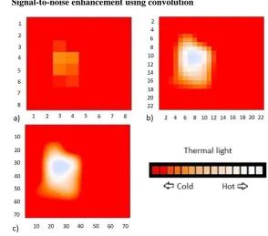 Fig. 3. Interpolation. a) The original image, b) 22 x 22 pixels interpolated image, c) 71 x 71 pixels interpolated image, d) thermal light color range as drawn using Matlab image processing toolbox 