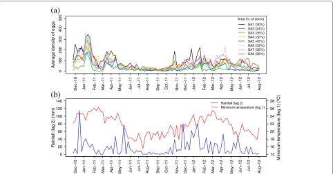 Fig. 2 Temporal Series. Time series of the average weekly egg density and the zero-egg collection week frequency in each of the eight SAs (accumulated rainfall (lag 2) and minimum temperature (lag 1) (a),b)