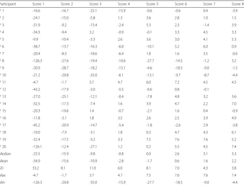 Table 2 This table shows the summary of the z-score results in all eight exercises. Fig