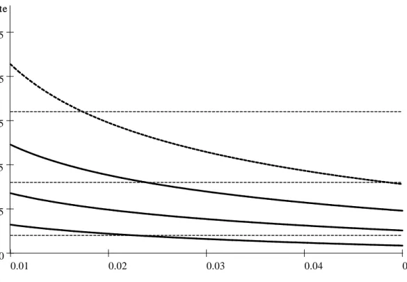 Figure 6.1: ; p locii under PT for = 0:3, 0:4, 0:5, 0:6.