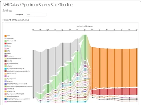 Fig. 6 The system visualization displayed with the threshold adjust to 150. The user could enlarge/lower the threshold to reveal different size of cohorts