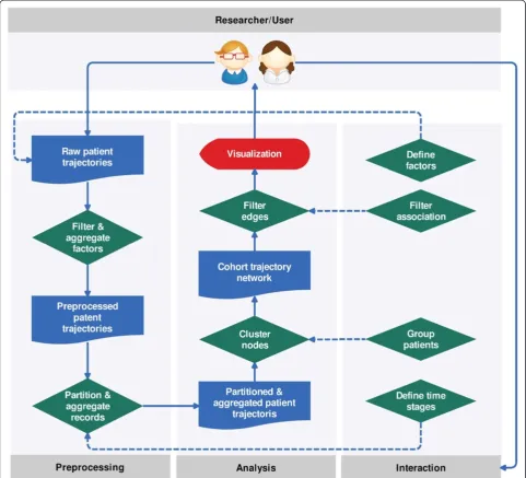 Fig. 2 The data and control flow of visual analysis process from user perspective. The data flows through a sequence of operators, which wereadjustable and associated with different interactions by the user