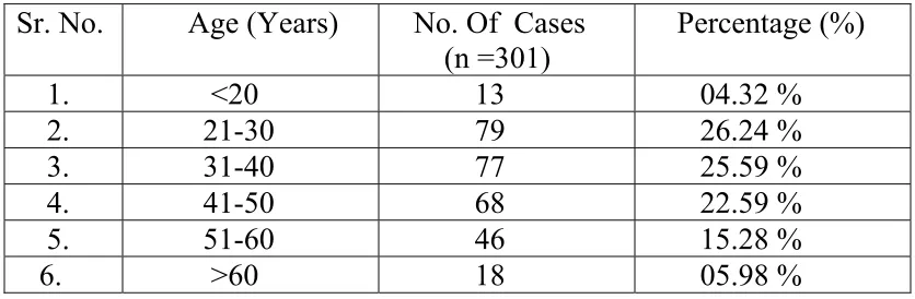 TABLE 1: AGE DISTRIBUTION 