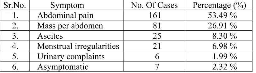 Table 4 shows menstrual status among the patients of the present 