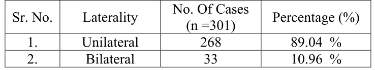 Table 6 shows the incidence of unilateral and bilateral tumors. 