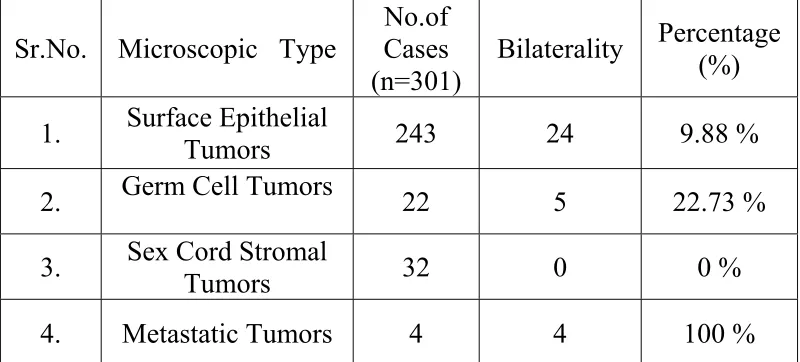 TABLE 8: INCIDENCE OF BILATERALITY IN THE MAJOR 