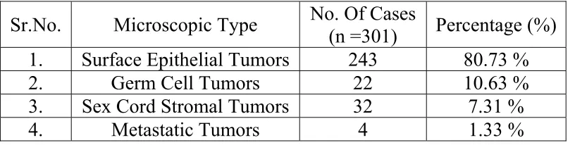TABLE 9:   MAJOR HISTOPATHOLOGICAL SUBTYPES