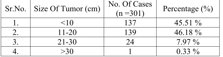 Table 11 shows the distribution of tumors according to their size.  