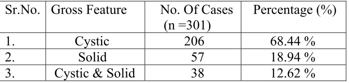 TABLE 12:   GROSS FEATURES 