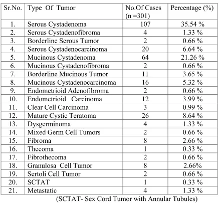 TABLE 14: HISTOMORPHOLOGICAL TYPES OF THE OVARIAN TUMORS 