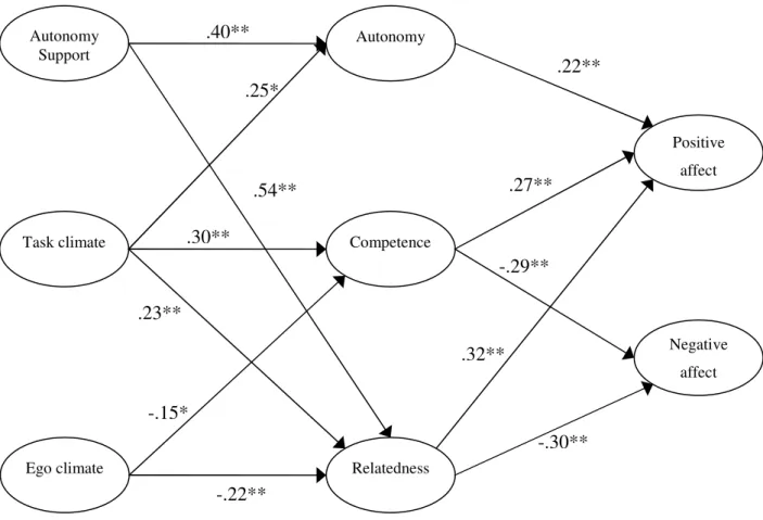 Figure 2.1. The structural model of the inter-relationships between dancers’ perceptions of  the social environment, need satisfaction, affective states and emotional and physical  exhaustion