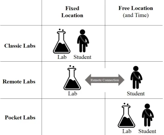 Fig. 1. Online and Pocket Labs – Overview [15] 