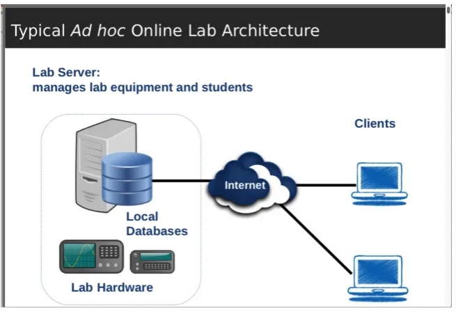 Fig. 3. Stand-alone lab architecture  