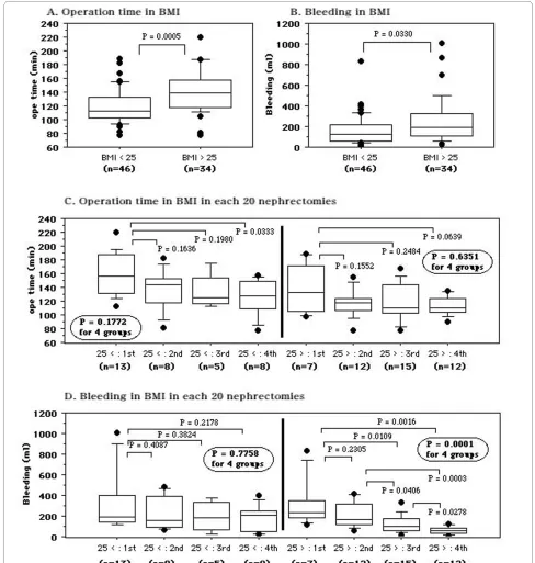 Figure 7 Comparison of patients with a BMI < 25 or >25 kg/mtomy groups. D: Blood loss of the first to fourth nephrectomy groups