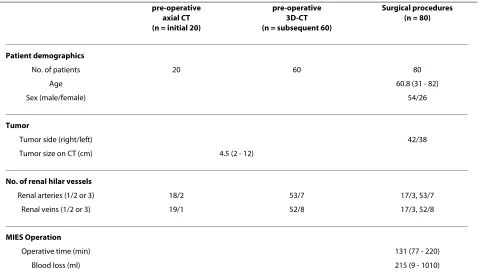 Table 1: Data collection from 3D-CT and surgical procedures