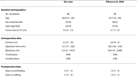 Table 3: Baseline demographics, intraqoperative and postoperative data