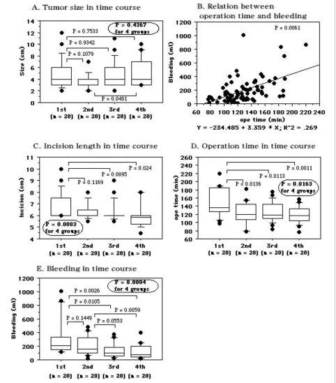 Figure 4 Comparison of the first to fourth nephrectomy groups (n = 20 each) with regard to tumor size, operating time, blood loss, and 