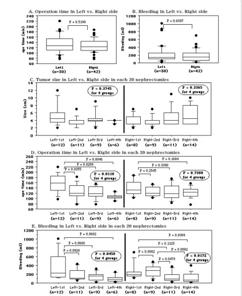 Figure 5 Comparison of patients from the first to fourth nephrectomy groups with tumors on the left or right side with respect to tumor size, operating time, and blood loss