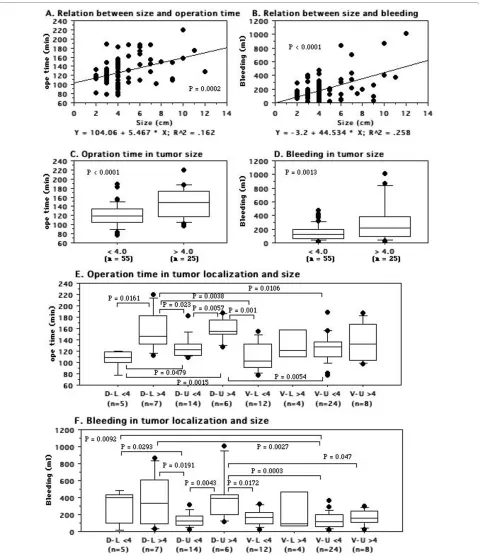 Figure 6 Comparison of tumor size and tumor location between patients with tumors smaller or larger than 4 cm in diameter