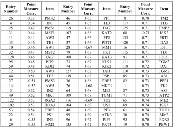 Table 4.  Analysis Reliability of Items 