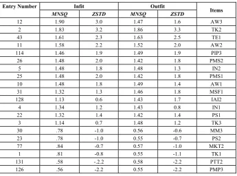 Table 6.  Item fit based on MNSQ Outfit Value 