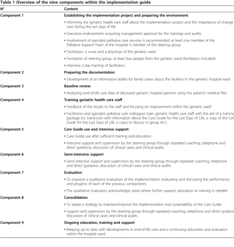 Table 1 Overview of the nine components within the implementation guide