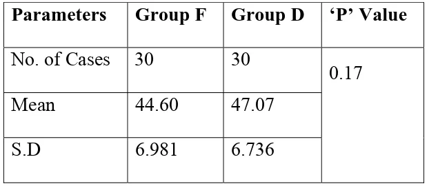TABLE No:-1 DISTRIBUTION OF MEAN AGE [YEAR] BY GROUPS 