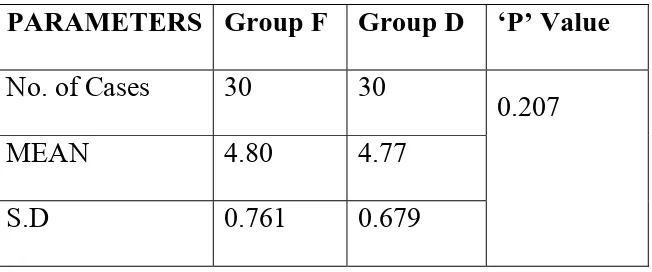 Table No:-7 DISTRIBUTION OF MEAN ONSET OF SENSORY BLOCK 