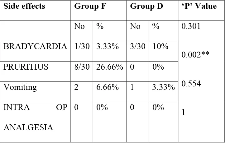 Table No:-16 DISTRIBUTION OF CASES by Hypotension in Both groups 