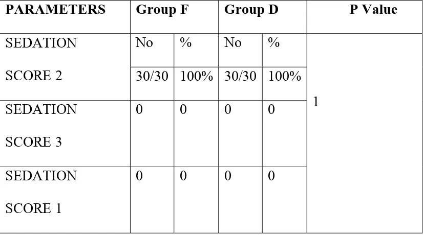 Table No:-18 DISTRIBUTION OF CASES by sedation score 