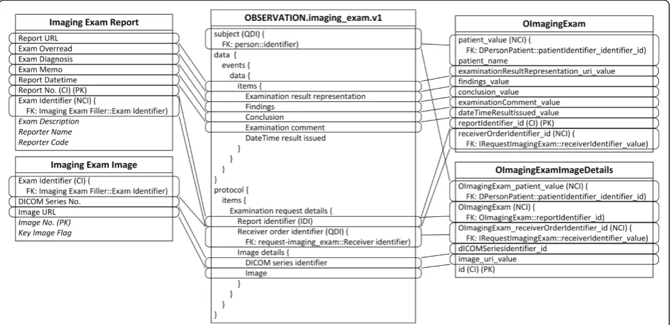 Fig. 5 Mapping of openEHR-EHR-OBSERVATION.imaging_exam.v1. In all figures, PK stands for primary key