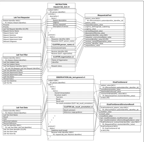 Fig. 6 Mapping of openEHR-EHR-INSTRUCTION.request-lab_test.v1 and openEHR-EHR-OBSERVATION.lab_test-general.v1
