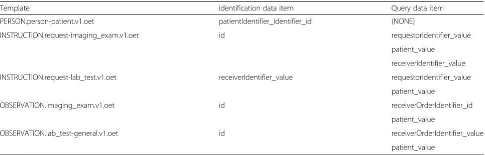 Table 3 Templates and ARM constrains