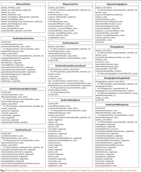 Fig. 7 ARM database schema. In all figures, PK stands for primary key. FK stands for foreign key, and indicates the data item which current dataitem relates to
