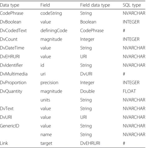 Table 1 Archetype basic data types and mapping rules